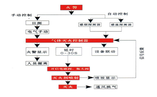 七氟丙烷自动灭火系统工作流程